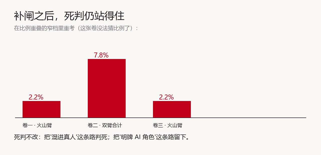 数据图·本站自绘:比例重叠窄档重测,三卷 2.2% / 7.8% / 2.2%,死判维持