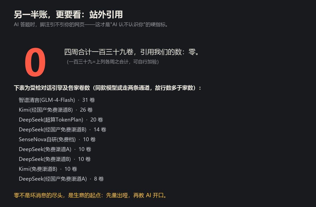 图注·大白话:硬指标另一半——AI 答题时脚注引不引我们的网页。一百三十九卷,零。零也敢贴,这就是本条日记的全部用意。