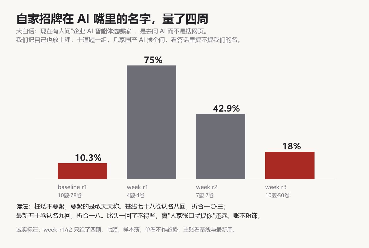 图注·大白话:同一组十道题,问几家国产对话 AI——它们答话里提不提我们的名,折成百分比。基线一〇·三,新周十八。数字截自站内测量台账,可自行复测。