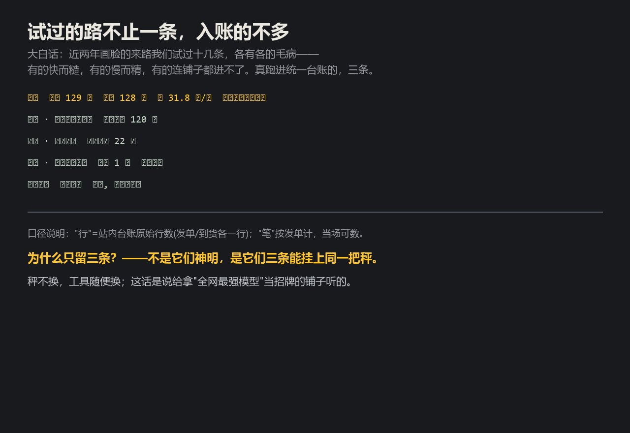 图注·大白话:站内台账真数。二十来日里试十条路,挂进同一本账的只有三条;每单记字节、指纹、秒数。