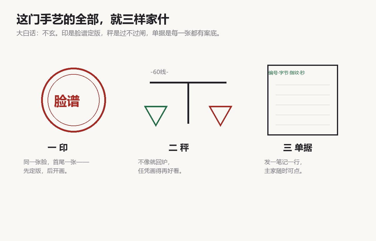 图注·大白话:这门手艺的全部家什——一印(脸谱定版)、二秤(过不过闸)、三单据(张张有案底)。图为本站自绘。