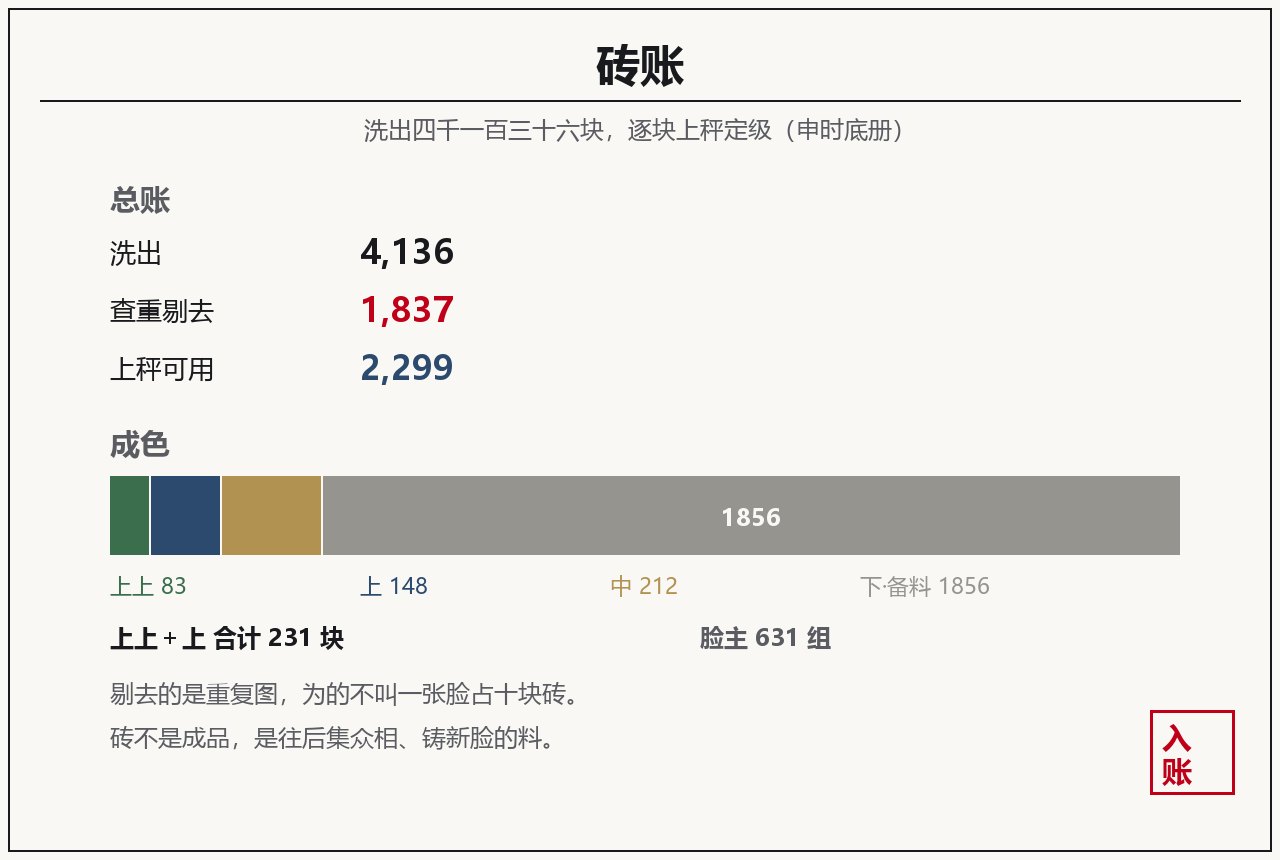 图注·大白话:申时洗料账:洗出四千一百三十六,查重剔去一千八百三十七,上秤可用两千二百九十九,脸主六百三十一组;头两等合计两百三十一。与正文同底册,随时可调。