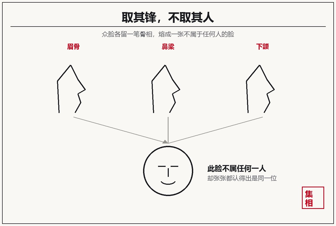 图注·大白话:取其锋,不取其人——众脸各留一笔骨相,熔成一张不属于任何人的脸。图为本站程序自绘。