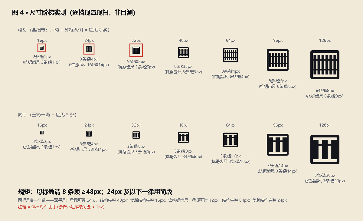 图注·两档印子各渲七个尺寸,逐档扫墨条与条缝:简版 16px 便三简分明;母标 24px 尚可辨,要数清八条,须到 48px。