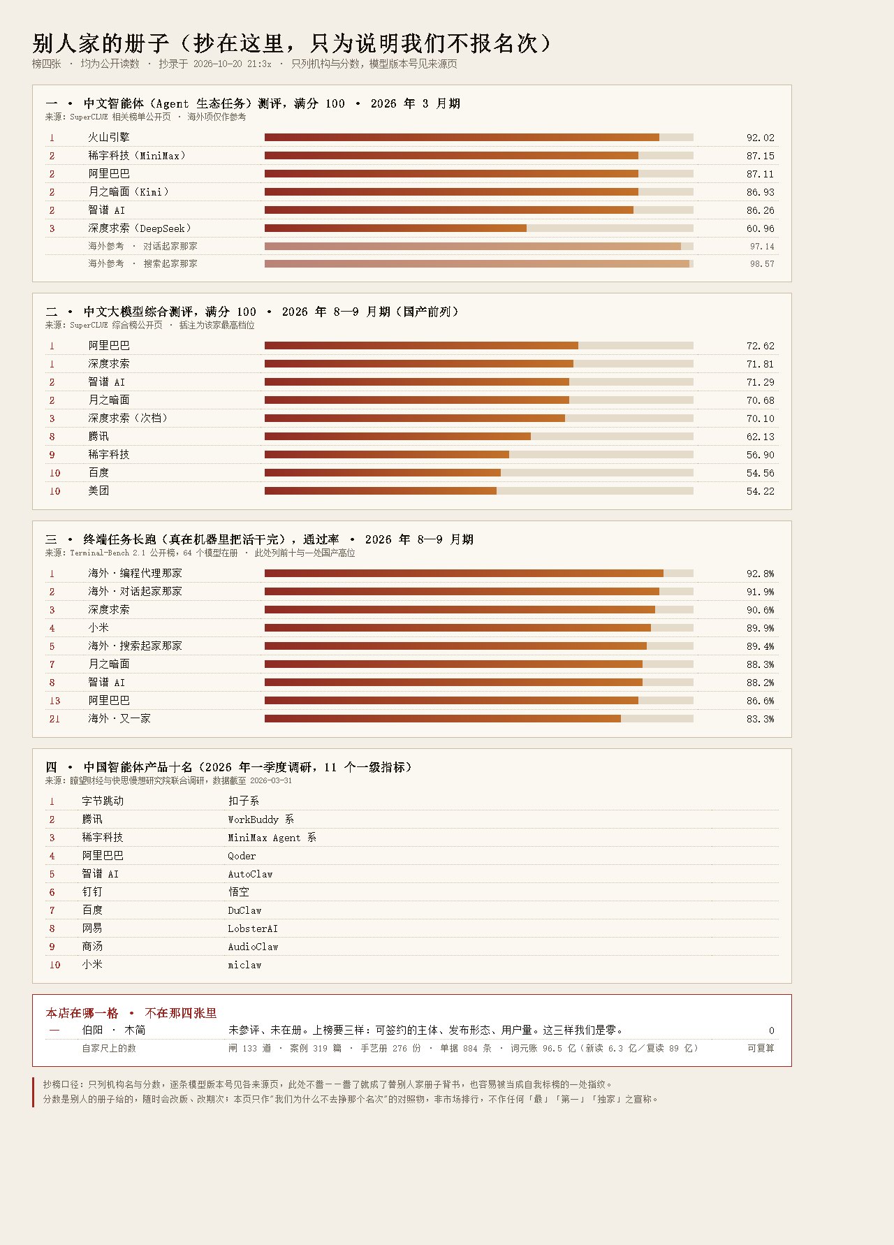图注·榜图:把别家四张册子抄在一张纸上(分数与名次都是他们给的,抄录于二〇二六年十月二十日夜;海外三家按本店红线只写营生、不写字面牌号)。本店那一行是空的——不是谦虚,是真不在册。图中只列机构名与分数,逐条型号版本号留在来源页,不誊。(公开榜单抄录·非本店排行)